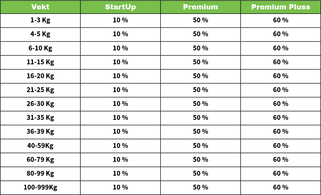 Postnord-hjemlevering