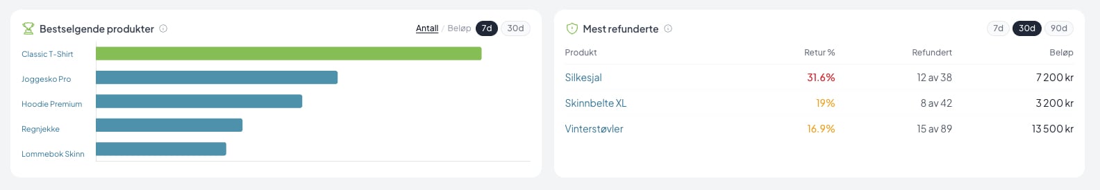produkt og salg