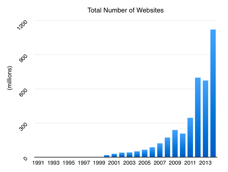 Total number of websites